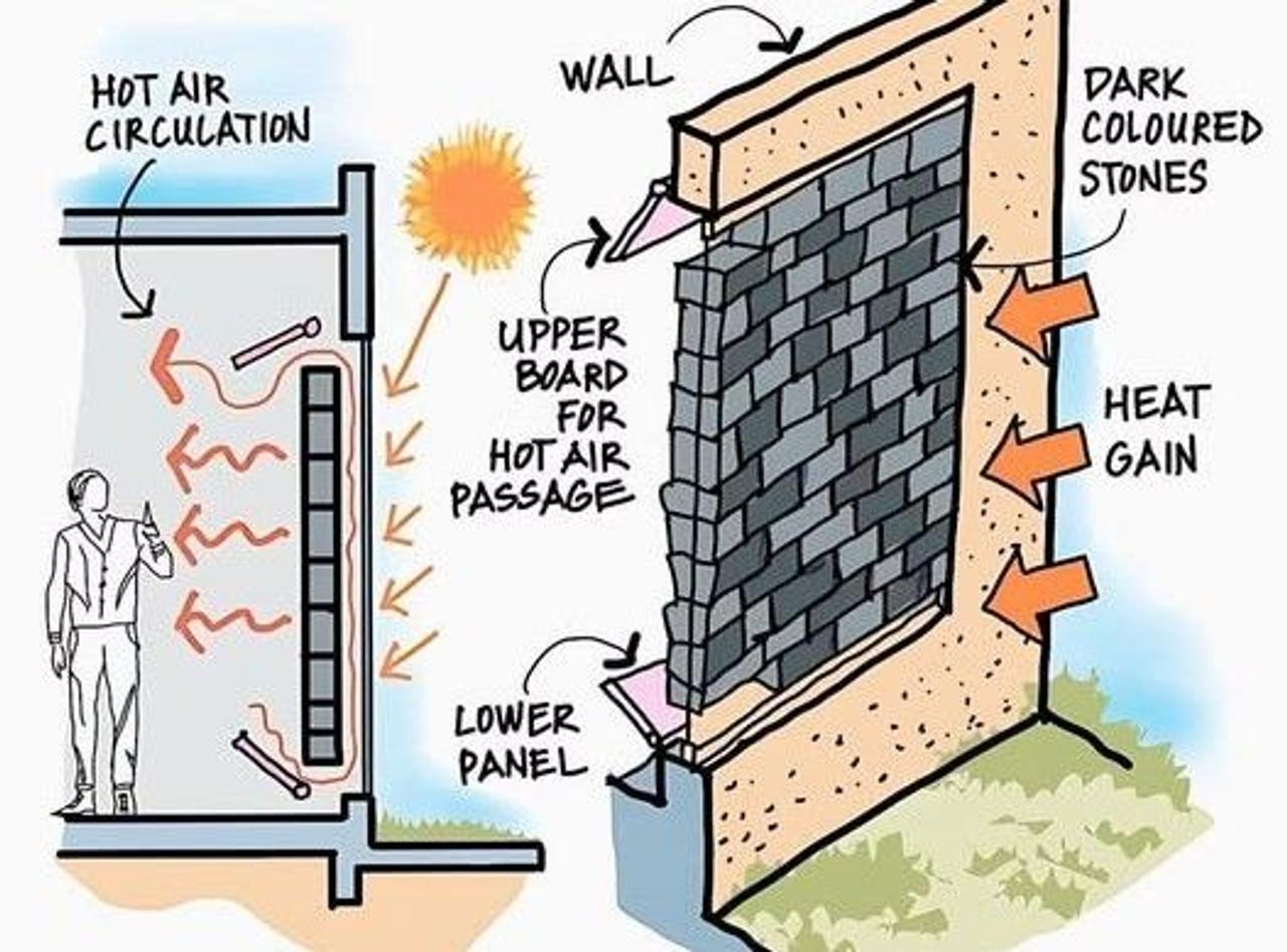 Пассивное солнечное отопление и его преимущества для энергоэффективных зданий - как стена Тромба снижает затраты на отопление