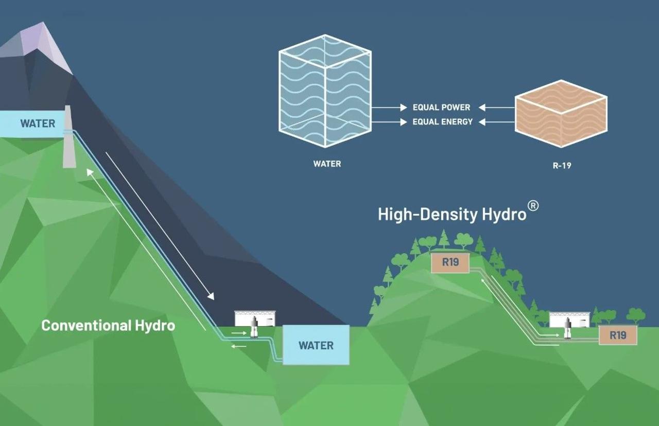 Безводная гидроэнергетика высокой плотности производит больше энергии с меньшей высоты