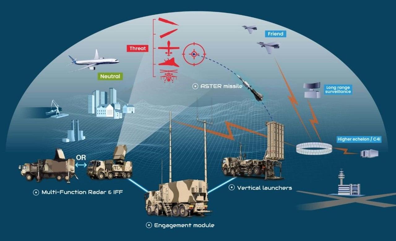 Зенитно-ракетная система SAMP/T NG эффективно борется с воздушными угрозами на большом расстоянии и автономно противодействует баллистическим ракетам