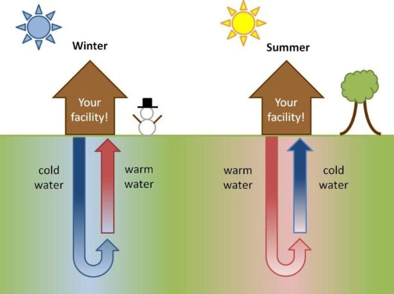 Геотермальное отопление дома: преимущества и принцип работы » PERFEKT .