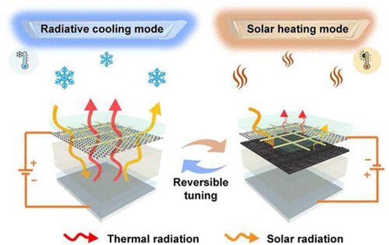 Умная оконная технология, может переключаться между сбором тепла от солнечного света и охлаждением помещения